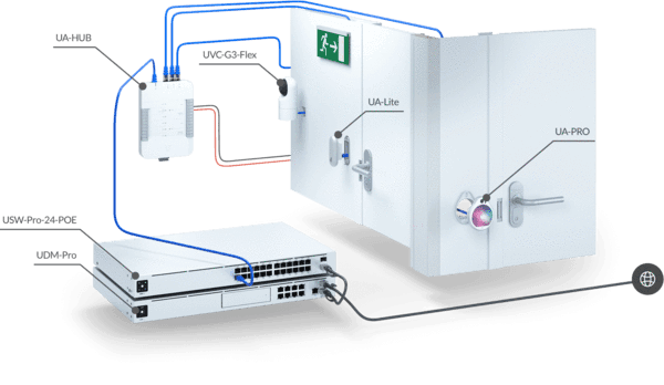 Ubiquiti UA-SK UniFi Access Starter Kit - 2
